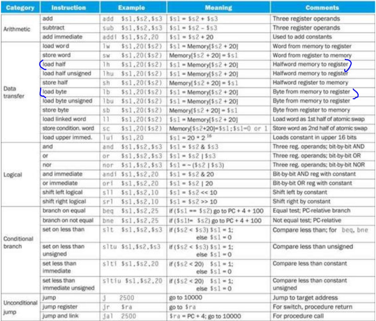 MIPS instruction usage