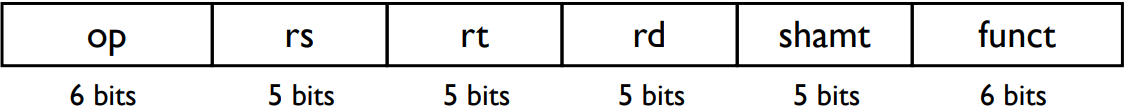 | opcode(6) | rs(5) | rt(5) | rd(5) | shamt(5) | funct(6) |