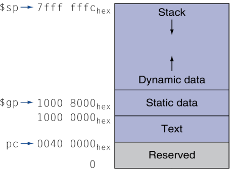 Figure of the memory layout