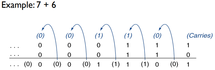 Addition Figure