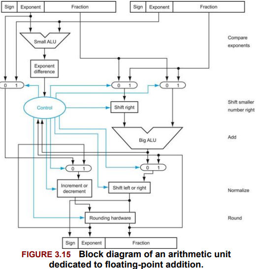 Float Addition Block Diagram