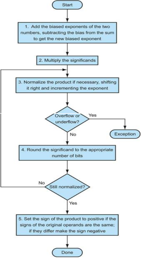 Floating-point multiplication Block Diagram