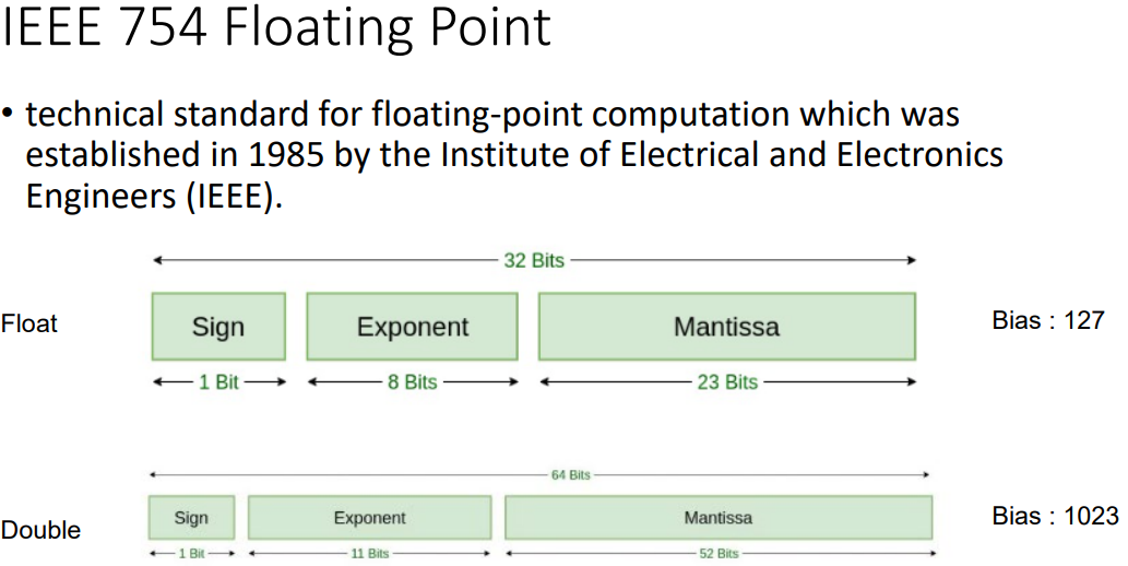 Floating Point Representation