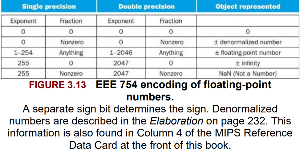 IEEE 754 encoding of floating-point numbers