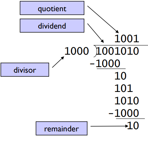 Long division algorithm