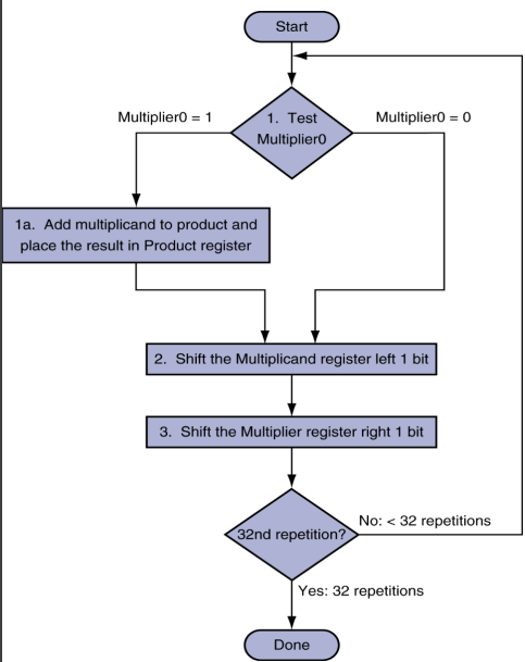 multiplication algorithm