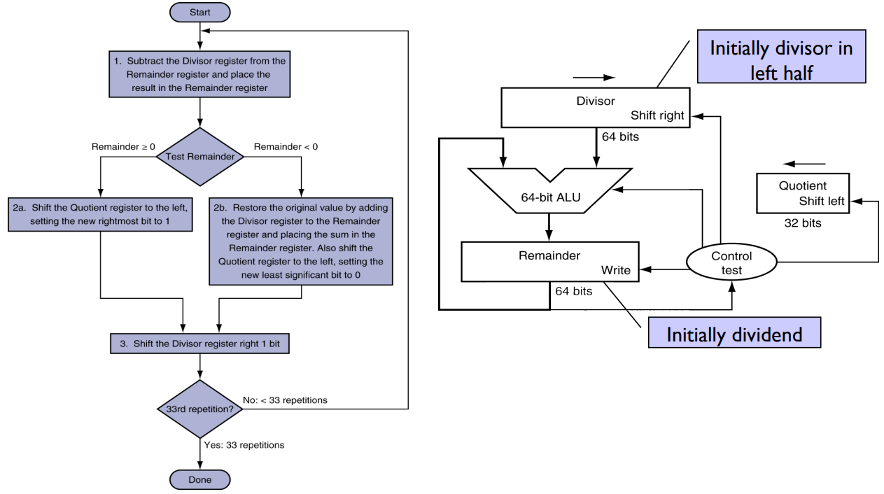 Restoring division algorithm